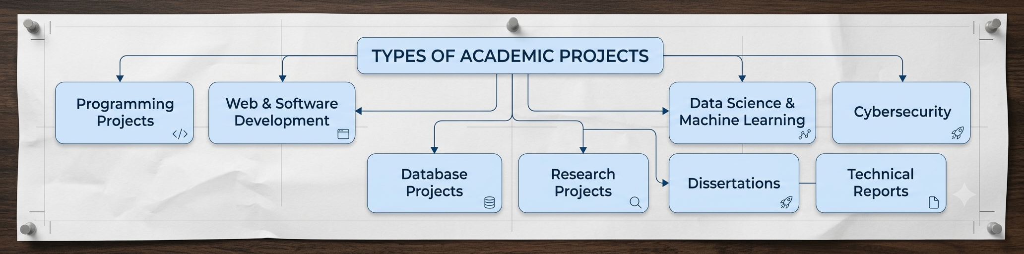 Types of academic projects including programming, web and software development, data science and machine learning, cybersecurity, database projects, nursing, law, early childhood education, management, research projects, dissertations, and technical reports