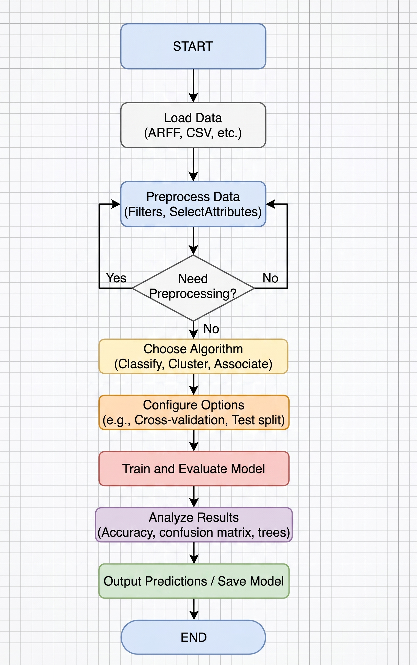 WEKA machine learning workflow showing data loading, preprocessing, algorithm selection, model evaluation, analysis, and prediction